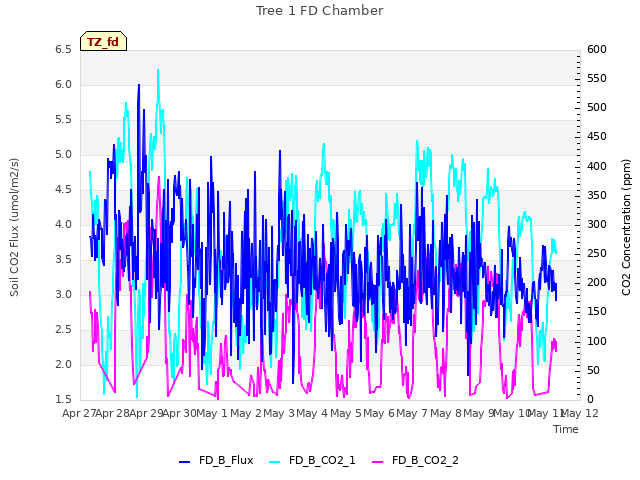 plot of Tree 1 FD Chamber