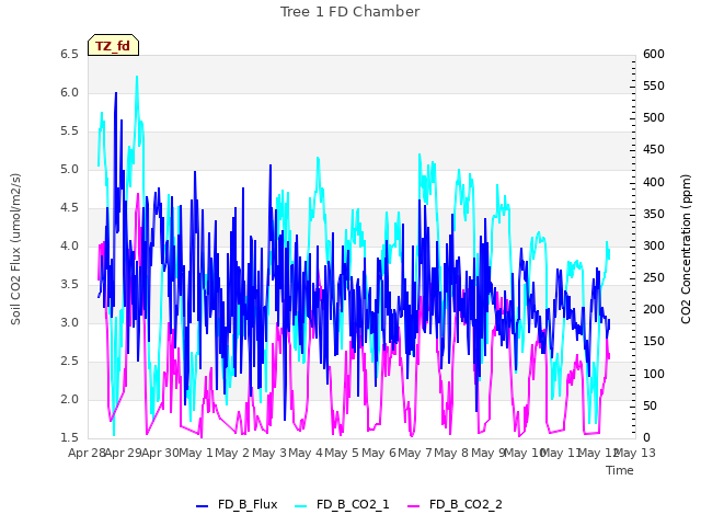 plot of Tree 1 FD Chamber