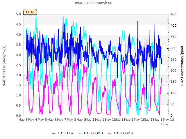 plot of Tree 1 FD Chamber