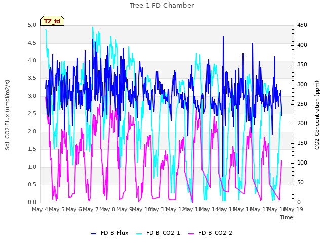 plot of Tree 1 FD Chamber