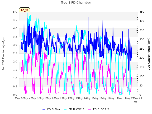 plot of Tree 1 FD Chamber