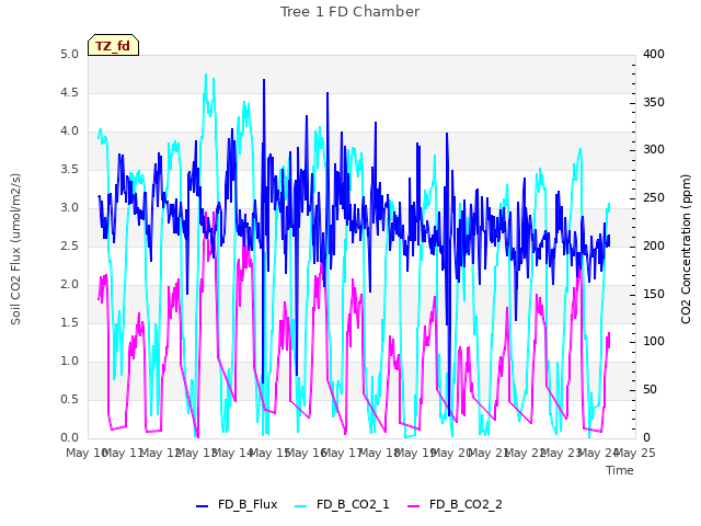 plot of Tree 1 FD Chamber