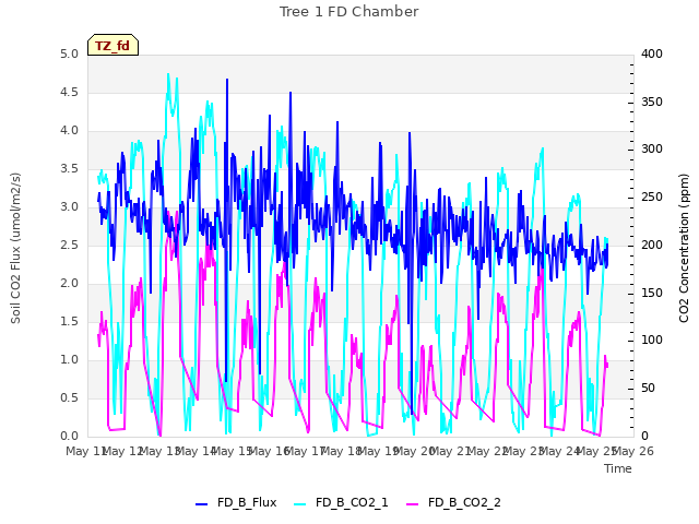 plot of Tree 1 FD Chamber