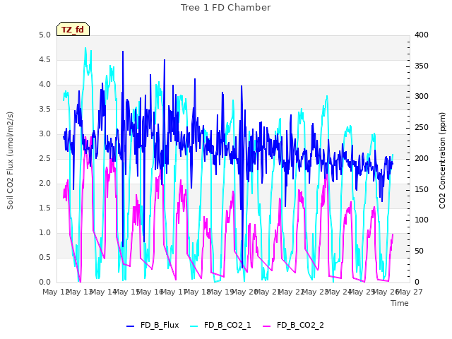 plot of Tree 1 FD Chamber