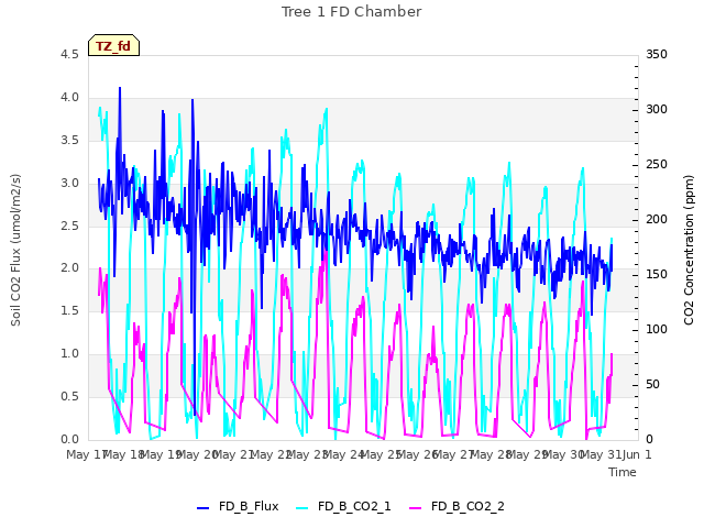 plot of Tree 1 FD Chamber