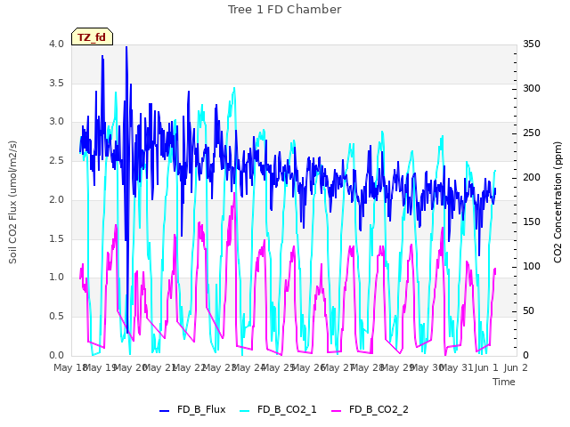 plot of Tree 1 FD Chamber