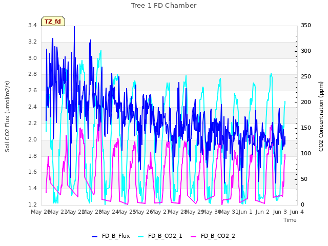 plot of Tree 1 FD Chamber