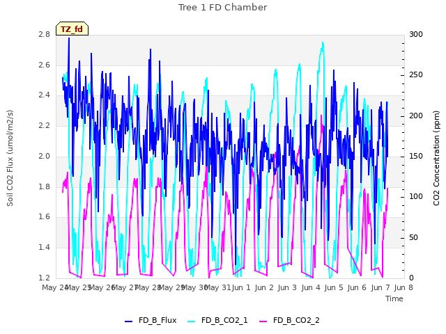 plot of Tree 1 FD Chamber