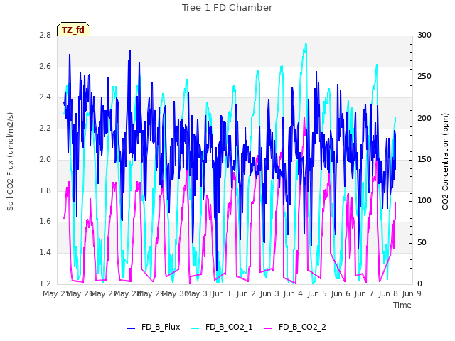 plot of Tree 1 FD Chamber