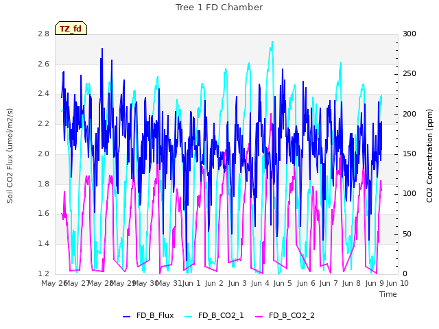 plot of Tree 1 FD Chamber