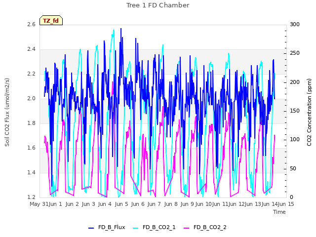 plot of Tree 1 FD Chamber