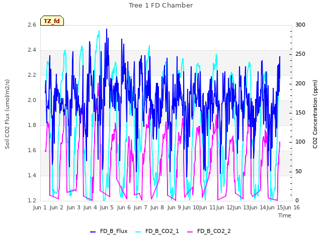 plot of Tree 1 FD Chamber