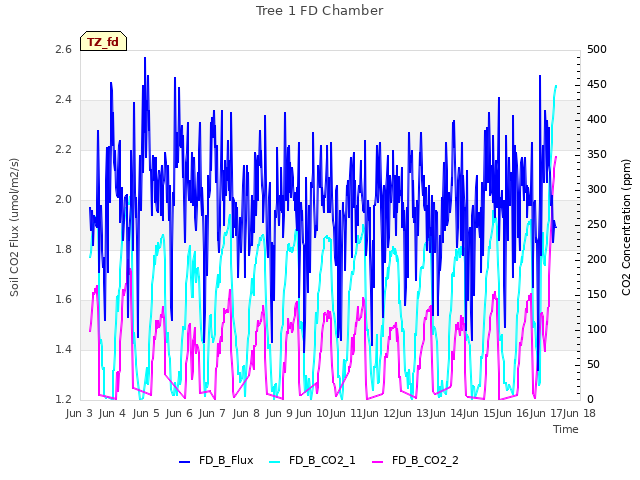 plot of Tree 1 FD Chamber