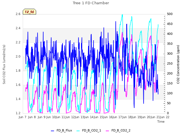 plot of Tree 1 FD Chamber