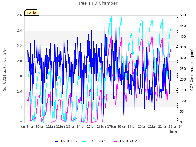 plot of Tree 1 FD Chamber