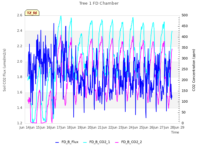 plot of Tree 1 FD Chamber