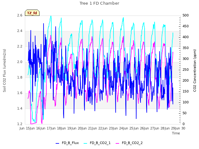 plot of Tree 1 FD Chamber