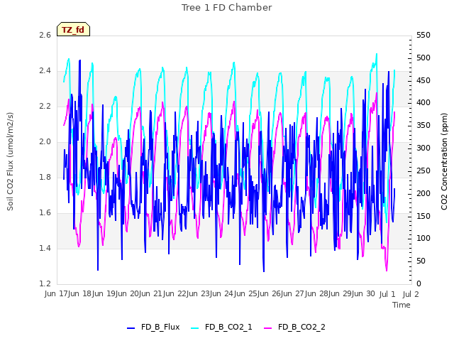 plot of Tree 1 FD Chamber