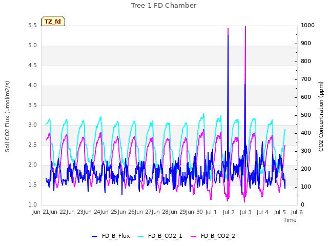 plot of Tree 1 FD Chamber