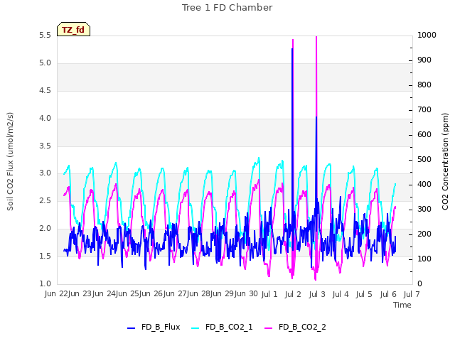 plot of Tree 1 FD Chamber
