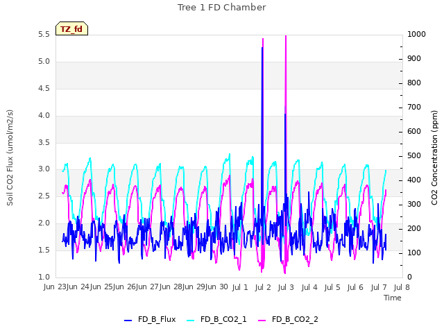 plot of Tree 1 FD Chamber