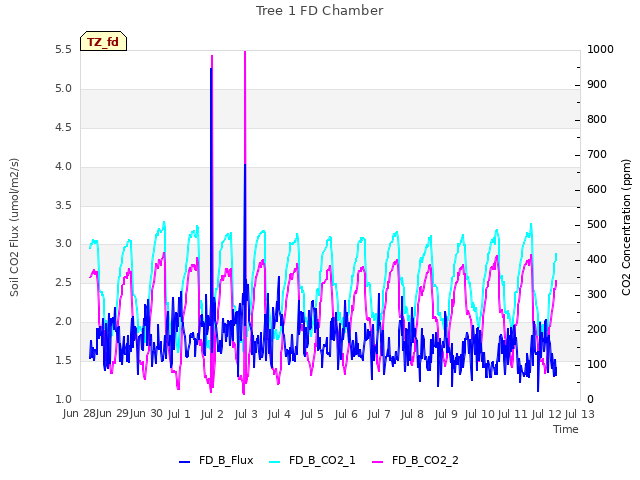 plot of Tree 1 FD Chamber