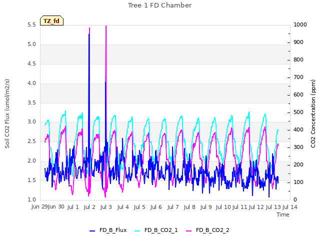 plot of Tree 1 FD Chamber