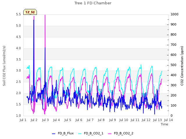 plot of Tree 1 FD Chamber