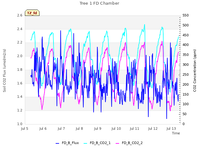 plot of Tree 1 FD Chamber