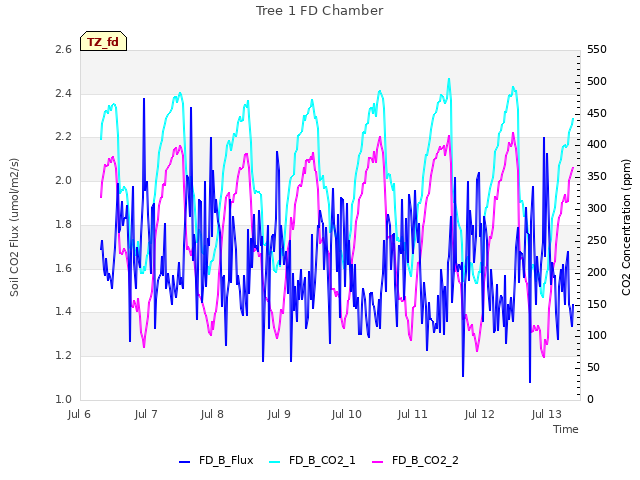 plot of Tree 1 FD Chamber