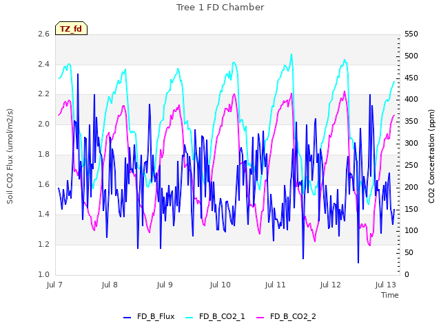 plot of Tree 1 FD Chamber