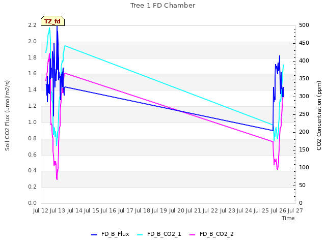 plot of Tree 1 FD Chamber