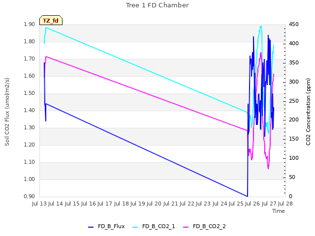 plot of Tree 1 FD Chamber