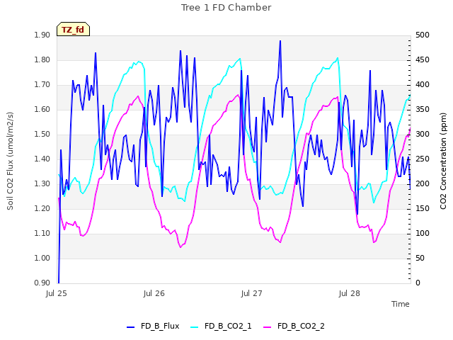 plot of Tree 1 FD Chamber