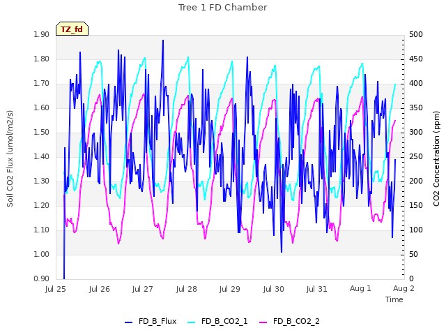 plot of Tree 1 FD Chamber