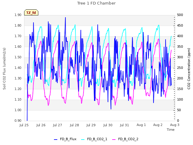 plot of Tree 1 FD Chamber