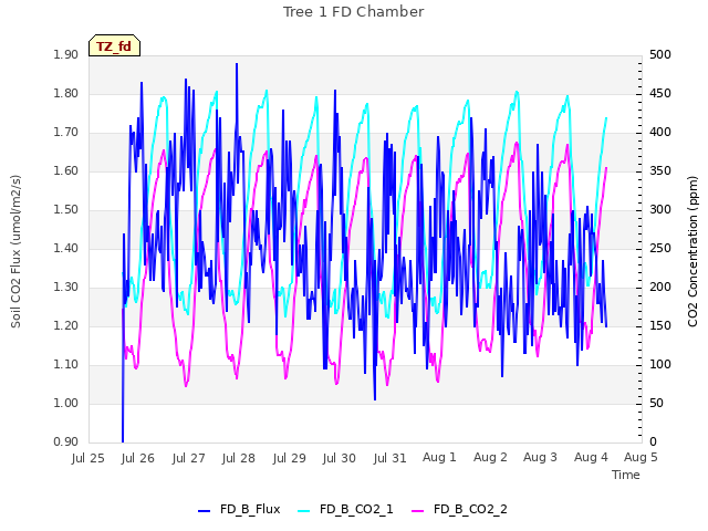 plot of Tree 1 FD Chamber