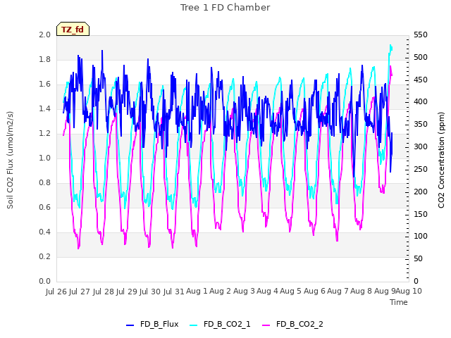 plot of Tree 1 FD Chamber