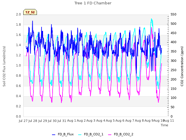 plot of Tree 1 FD Chamber