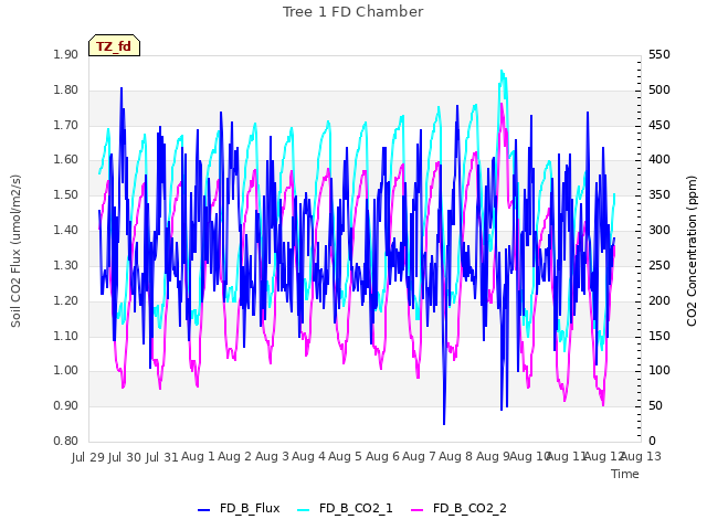 plot of Tree 1 FD Chamber