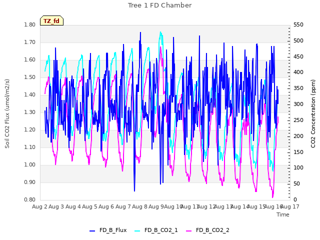 plot of Tree 1 FD Chamber