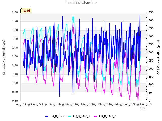 plot of Tree 1 FD Chamber