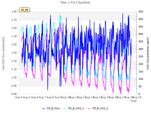 plot of Tree 1 FD Chamber