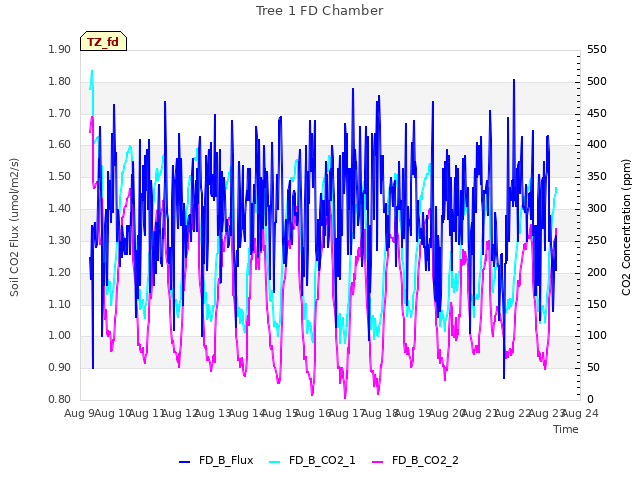 plot of Tree 1 FD Chamber