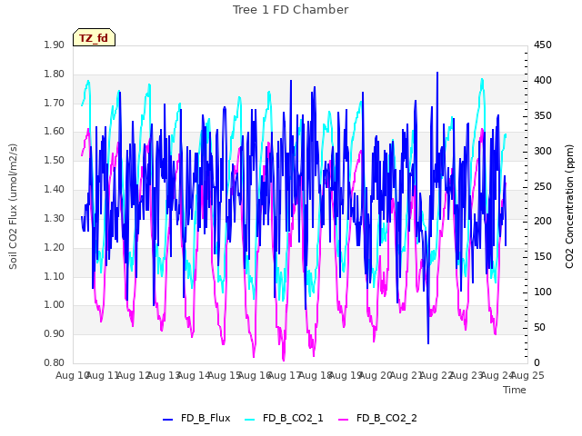 plot of Tree 1 FD Chamber