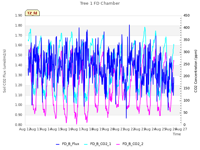 plot of Tree 1 FD Chamber