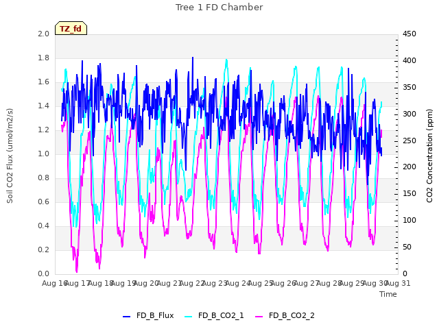 plot of Tree 1 FD Chamber