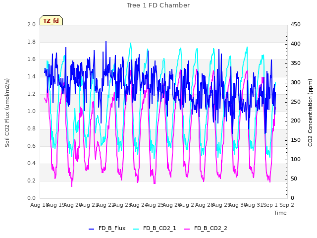 plot of Tree 1 FD Chamber