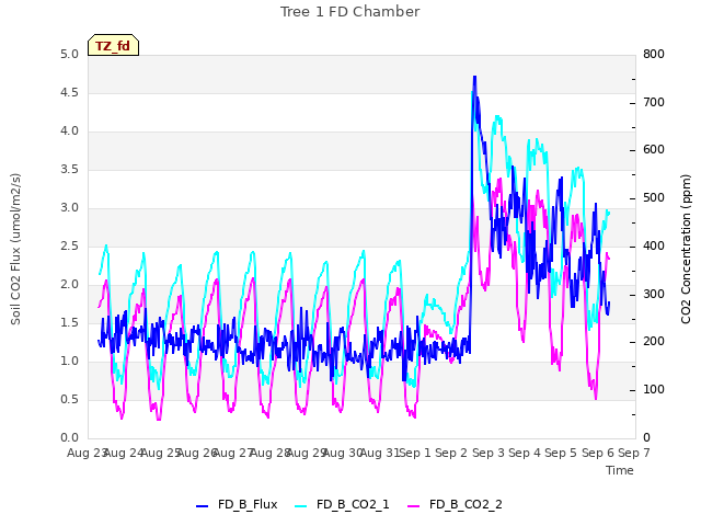 plot of Tree 1 FD Chamber