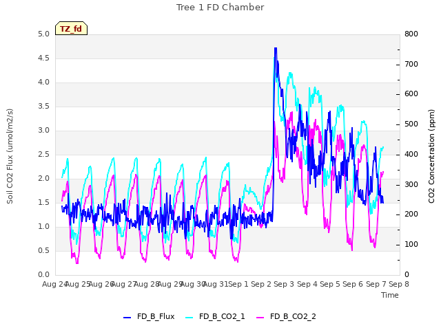 plot of Tree 1 FD Chamber